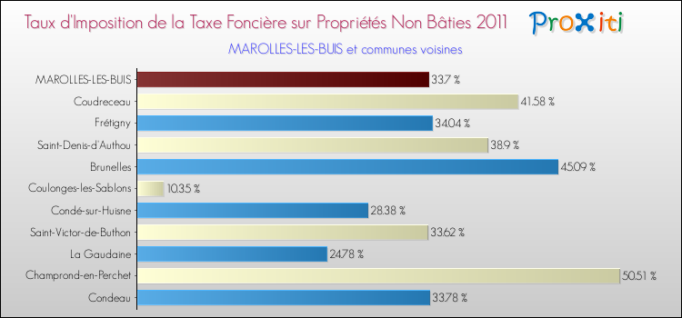 Taux d'imposition de la taxe foncière sur les immeubles et terrains non batis 2011 pour MAROLLES-LES-BUIS et les communes proches Comparaison des taux d'imposition de la taxe foncière sur les immeubles et terrains non batis 2011 pour MAROLLES-LES-BUIS et les communes voisines