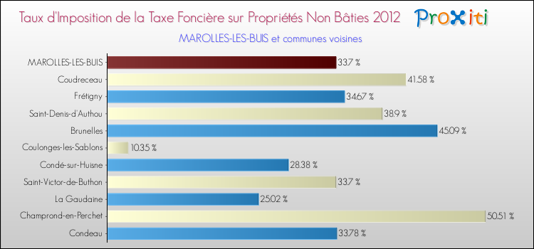 Taux d'imposition de la taxe foncière sur les immeubles et terrains non batis 2012 pour MAROLLES-LES-BUIS et les communes proches Comparaison des taux d'imposition de la taxe foncière sur les immeubles et terrains non batis 2012 pour MAROLLES-LES-BUIS et les communes voisines