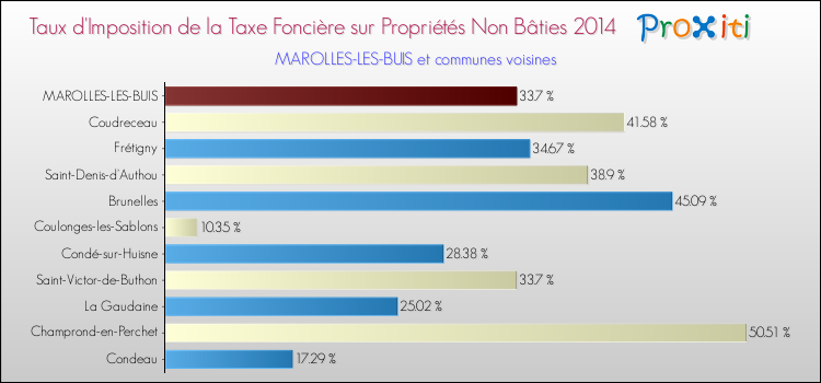 Taux d'imposition de la taxe foncière sur les immeubles et terrains non batis 2014 pour MAROLLES-LES-BUIS et les communes proches Comparaison des taux d'imposition de la taxe foncière sur les immeubles et terrains non batis 2014 pour MAROLLES-LES-BUIS et les communes voisines