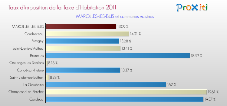 Taux d'imposition de la taxe d'habitation 2011 pour MAROLLES-LES-BUIS et les communes proches Comparaison des taux d'imposition de la taxe d'habitation 2011 pour MAROLLES-LES-BUIS et les communes voisines