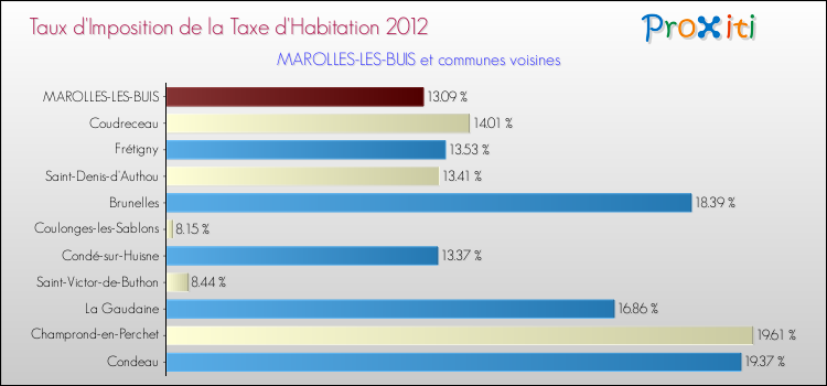Taux d'imposition de la taxe d'habitation 2012 pour MAROLLES-LES-BUIS et les communes proches Comparaison des taux d'imposition de la taxe d'habitation 2012 pour MAROLLES-LES-BUIS et les communes voisines