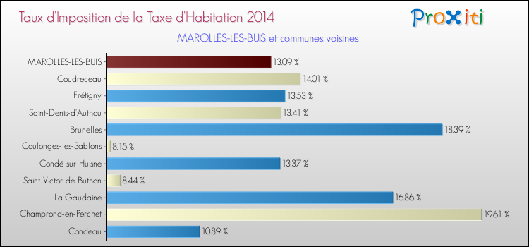Taux d'imposition de la taxe d'habitation 2014 pour MAROLLES-LES-BUIS et les communes proches Comparaison des taux d'imposition de la taxe d'habitation 2014 pour MAROLLES-LES-BUIS et les communes voisines