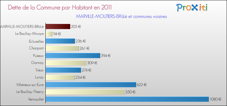 Dette par habitant de la commune en 2011 pour MARVILLE-MOUTIERS-BRûLé et les communes proches Comparaison de la dette par habitant de la commune en 2011 pour MARVILLE-MOUTIERS-BRûLé et les communes voisines