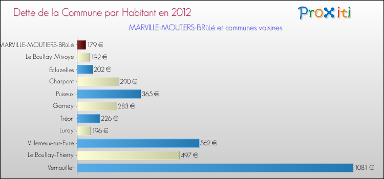 Dette par habitant de la commune en 2012 pour MARVILLE-MOUTIERS-BRûLé et les communes proches Comparaison de la dette par habitant de la commune en 2012 pour MARVILLE-MOUTIERS-BRûLé et les communes voisines