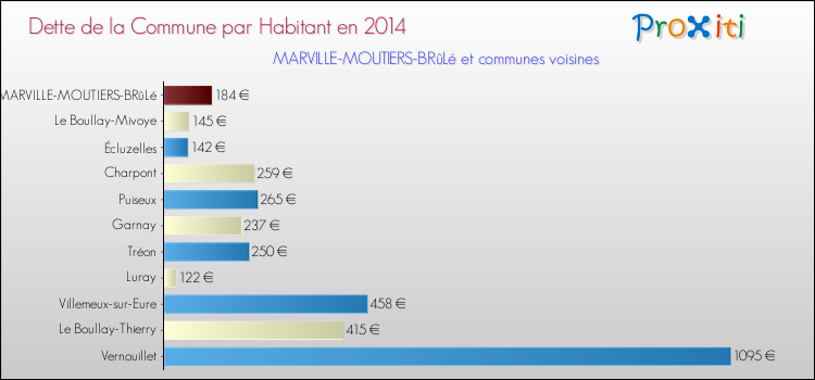 Dette par habitant de la commune en 2014 pour MARVILLE-MOUTIERS-BRûLé et les communes proches Comparaison de la dette par habitant de la commune en 2014 pour MARVILLE-MOUTIERS-BRûLé et les communes voisines