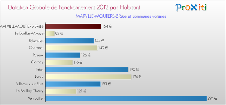 Montant des dotations globales de fonctionnement DGF par Habitant pour MARVILLE-MOUTIERS-BRûLé et les communes proches Comparaison des des dotations globales de fonctionnement DGF par habitant pour MARVILLE-MOUTIERS-BRûLé et les communes voisines