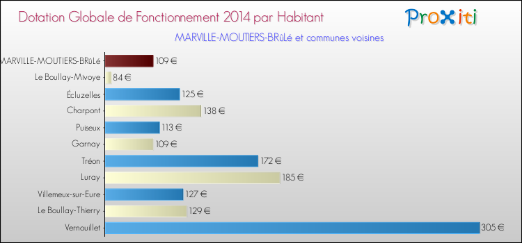 Montant des dotations globales de fonctionnement DGF par Habitant pour MARVILLE-MOUTIERS-BRûLé et les communes proches en 2014. Comparaison des des dotations globales de fonctionnement DGF par habitant pour MARVILLE-MOUTIERS-BRûLé et les communes voisines en 2014.