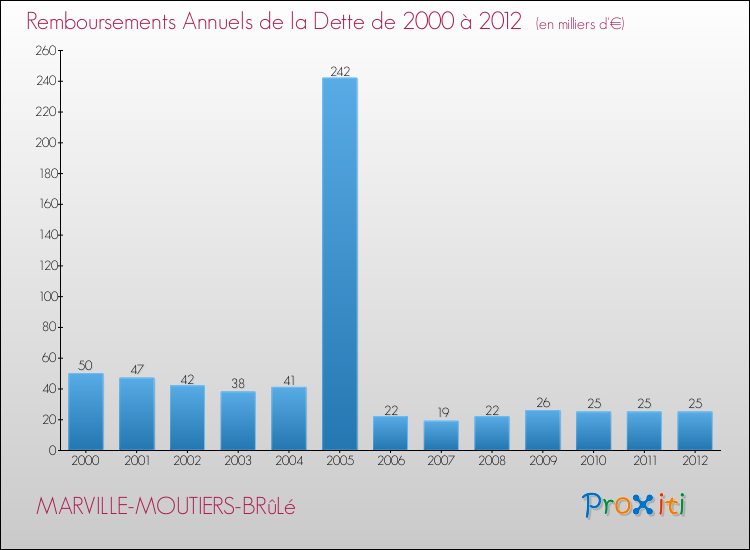 Evolution de l'annuité de la dette pour la commune de MARVILLE-MOUTIERS-BRûLé de 2000 à 2012 Annuités de la dette pour MARVILLE-MOUTIERS-BRûLé de 2000 à 2012