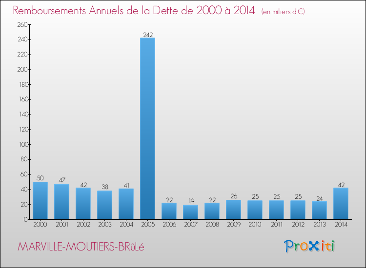 Evolution de l'annuité de la dette pour la commune de MARVILLE-MOUTIERS-BRûLé de 2000 à 2014 Annuités de la dette pour MARVILLE-MOUTIERS-BRûLé de 2000 à 2014