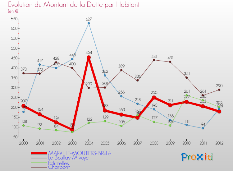 Evolution de la dette par habitant pour la commune de MARVILLE-MOUTIERS-BRûLé et les communes proches de 2000 à 2012 Comparaison de la dette par habitant pour MARVILLE-MOUTIERS-BRûLé et les communes voisines de 2000 à 2012