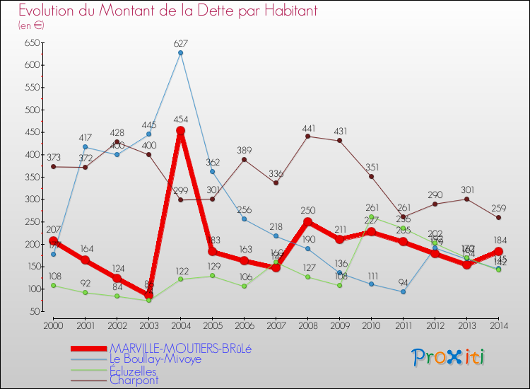 Evolution de la dette par habitant pour la commune de MARVILLE-MOUTIERS-BRûLé et les communes proches de 2000 à 2014 Comparaison de la dette par habitant pour MARVILLE-MOUTIERS-BRûLé et les communes voisines de 2000 à 2014