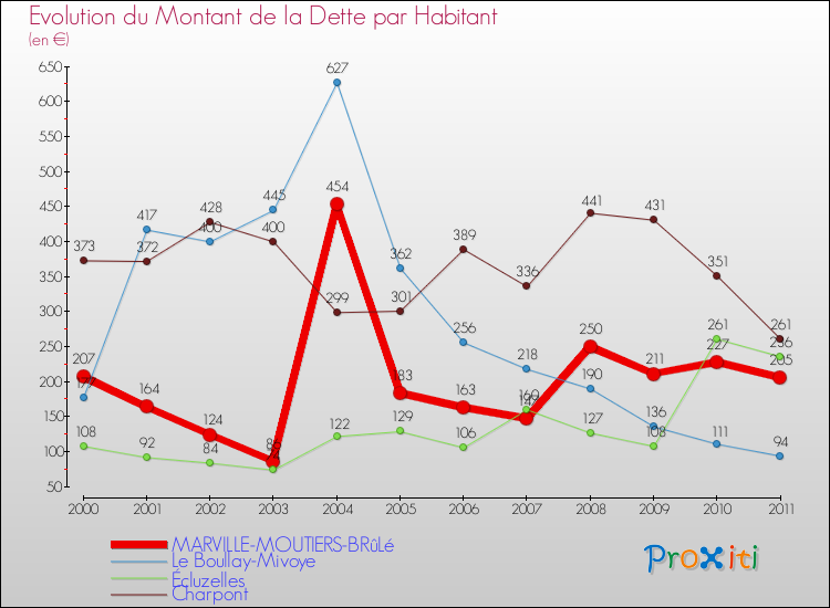 Evolution de la dette par habitant pour la commune de MARVILLE-MOUTIERS-BRûLé et les communes proches Comparaison de la dette par habitant pour MARVILLE-MOUTIERS-BRûLé et les communes voisines