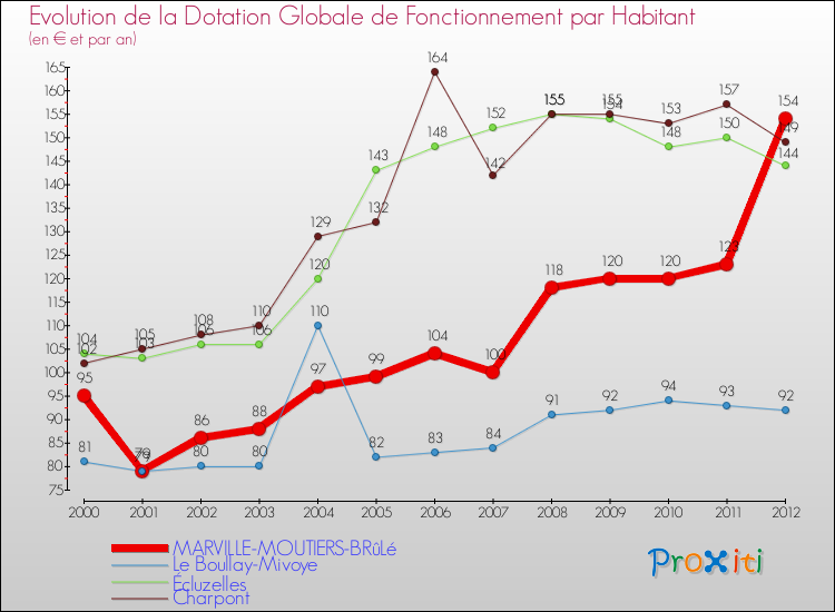 Evolution et montant de la dotation globale de fonctionnement par Habitant pour MARVILLE-MOUTIERS-BRûLé et les communes proches Comparaison des dotations globales de fonctionnement par habitant pour MARVILLE-MOUTIERS-BRûLé et les communes voisines