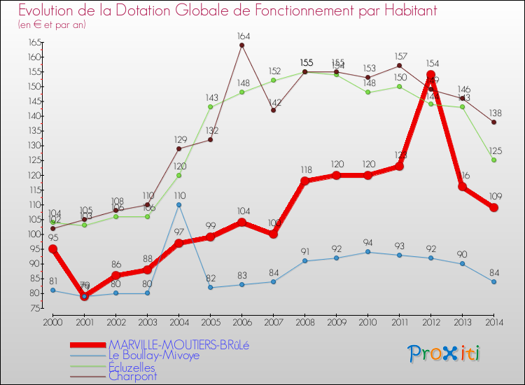 Evolution et montant de la dotation globale de fonctionnement par Habitant pour MARVILLE-MOUTIERS-BRûLé et les communes proches de 2000 à 2014. Comparaison des dotations globales de fonctionnement par habitant pour MARVILLE-MOUTIERS-BRûLé et les communes voisines de 2000 à 2014.