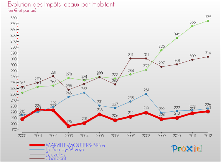 Evolution et montant des impôts locaux par Habitant pour MARVILLE-MOUTIERS-BRûLé et les communes proches Comparaison des impôts locaux par habitant pour MARVILLE-MOUTIERS-BRûLé et les communes voisines