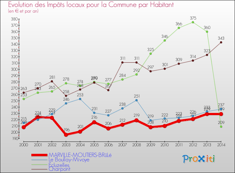 Evolution et montant des impôts locaux par Habitant pour MARVILLE-MOUTIERS-BRûLé et les communes proches de 2000 à 2014 Comparaison des impôts locaux par habitant pour MARVILLE-MOUTIERS-BRûLé et les communes voisines de 2000 à 2014
