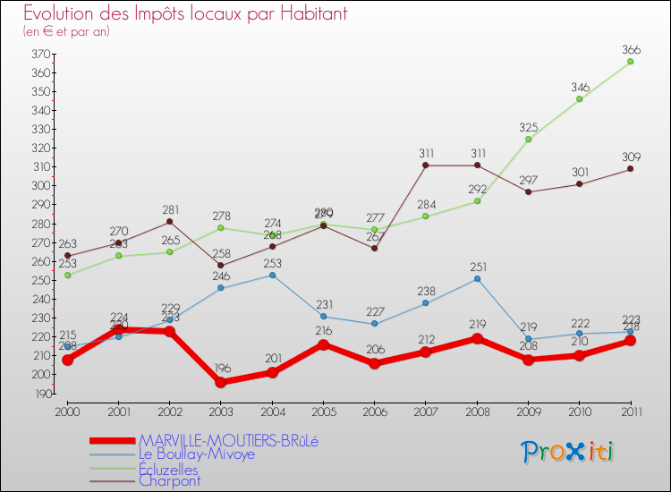Evolution et montant des impôts locaux par Habitant pour MARVILLE-MOUTIERS-BRûLé et les communes proches Comparaison des impôts locaux par habitant pour MARVILLE-MOUTIERS-BRûLé et les communes voisines
