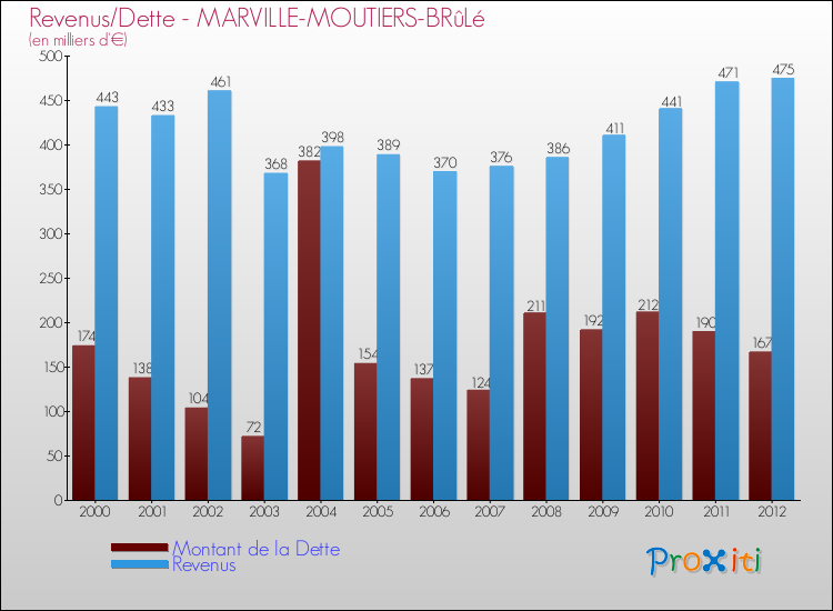Evolution comparée de la dette et des revenus pour la commune de MARVILLE-MOUTIERS-BRûLé de 2000 à 2012 Comparaison de la dette et des revenus pour MARVILLE-MOUTIERS-BRûLé de 2000 à 2012