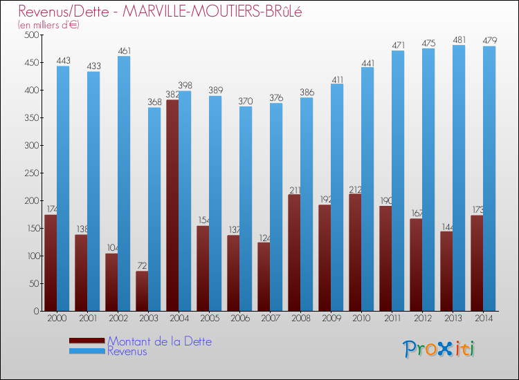 Evolution comparée de la dette et des revenus pour la commune de MARVILLE-MOUTIERS-BRûLé de 2000 à 2014 Comparaison de la dette et des revenus pour MARVILLE-MOUTIERS-BRûLé de 2000 à 2014