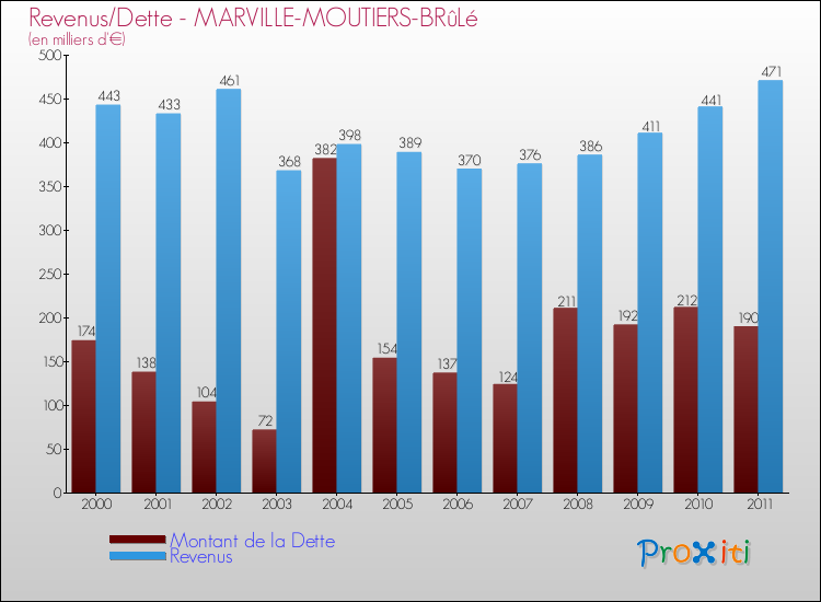 Evolution comparée de la dette et des revenus pour la commune de MARVILLE-MOUTIERS-BRûLé de 2000 à 2011 Comparaison de la dette et des revenus pour MARVILLE-MOUTIERS-BRûLé de 2000 à 2011