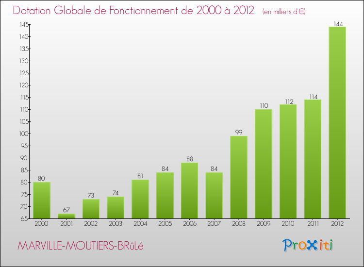 Evolution du montant de la Dotation Globale de Fonctionnement pour la commune de MARVILLE-MOUTIERS-BRûLé de 2000 à 2012 Evolution du montant de la Dotation Globale de Fonctionnement pour MARVILLE-MOUTIERS-BRûLé de 2000 à 2012