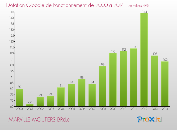 Evolution du montant de la Dotation Globale de Fonctionnement pour la commune de MARVILLE-MOUTIERS-BRûLé de 2000 à 2014 Evolution du montant de la Dotation Globale de Fonctionnement pour MARVILLE-MOUTIERS-BRûLé de 2000 à 2014