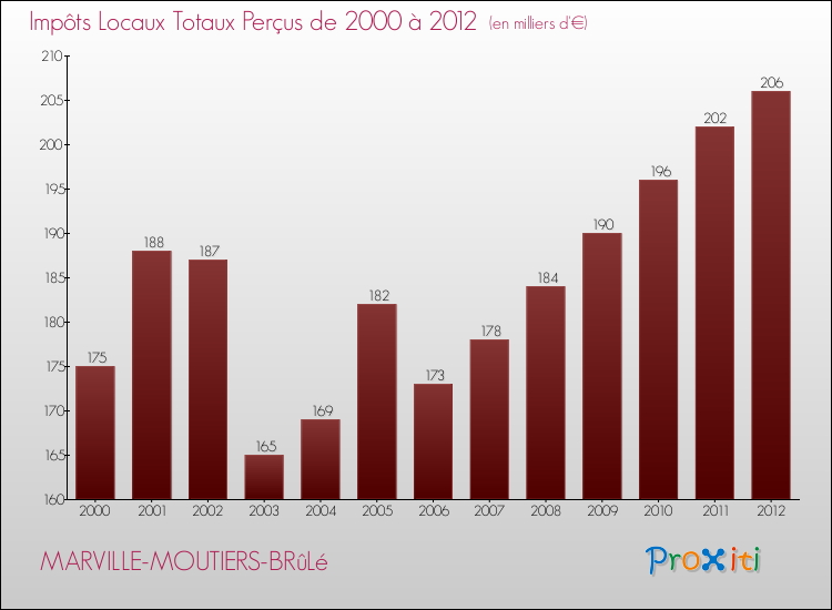 Evolution des Impôts Locaux pour la commune de MARVILLE-MOUTIERS-BRûLé de 2000 à 2012 Evolution des Impôts Locaux pour MARVILLE-MOUTIERS-BRûLé de 2000 à 2012