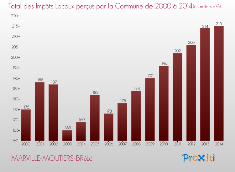 Evolution des Impôts Locaux pour la commune de MARVILLE-MOUTIERS-BRûLé de 2000 à 2014 Evolution des Impôts Locaux pour MARVILLE-MOUTIERS-BRûLé de 2000 à 2014