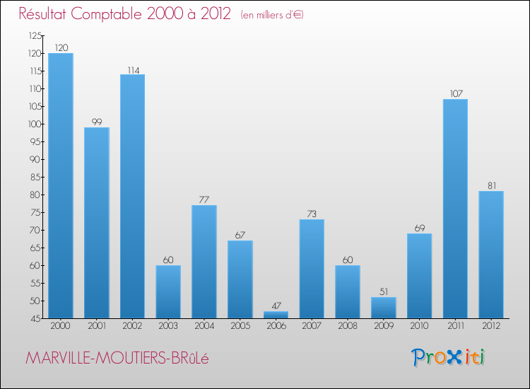 Evolution du résultat comptable pour la commune de MARVILLE-MOUTIERS-BRûLé de 2000 à 2012 Evolution du résultat comptable pour MARVILLE-MOUTIERS-BRûLé de 2000 à 2012