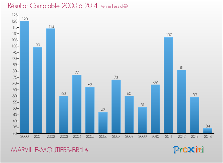 Evolution du résultat comptable pour la commune de MARVILLE-MOUTIERS-BRûLé de 2000 à 2014 Evolution du résultat comptable pour MARVILLE-MOUTIERS-BRûLé de 2000 à 2014
