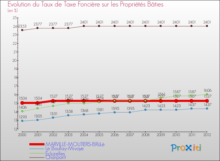 Evolution du taux de la taxe foncière sur le bati pour MARVILLE-MOUTIERS-BRûLé et les communes proches de 2000 à 2012 Comparaison des taux de taxe foncière sur le bati pour MARVILLE-MOUTIERS-BRûLé et les communes voisines de 2000 à 2012
