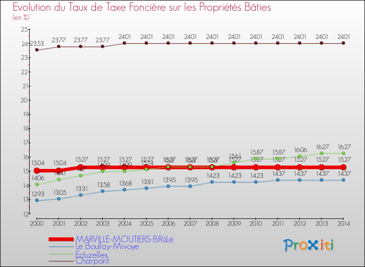 Evolution du taux de la taxe foncière sur le bati pour MARVILLE-MOUTIERS-BRûLé et les communes proches de 2000 à 2014 Comparaison des taux de taxe foncière sur le bati pour MARVILLE-MOUTIERS-BRûLé et les communes voisines de 2000 à 2014