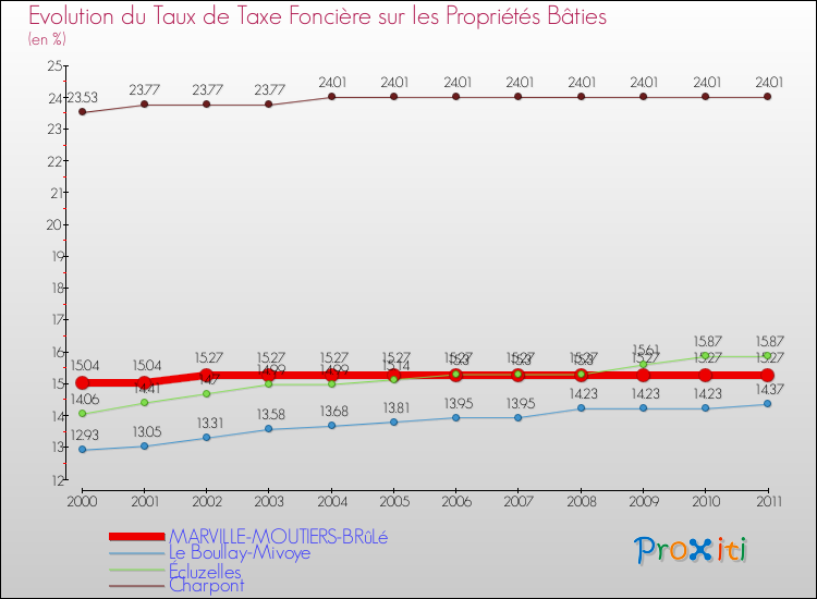 Evolution du taux de la taxe foncière sur le bati pour MARVILLE-MOUTIERS-BRûLé et les communes proches Comparaison des taux de taxe foncière sur le bati pour MARVILLE-MOUTIERS-BRûLé et les communes voisines