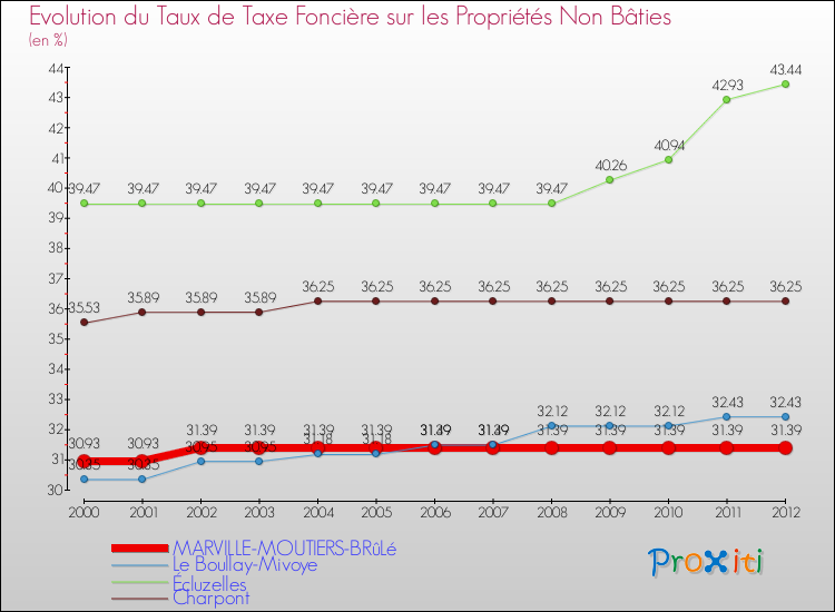 Evolution du taux de la taxe foncière sur les immeubles et terrains non batis pour MARVILLE-MOUTIERS-BRûLé et les communes proches de 2000 à 2012 Comparaison des taux de la taxe foncière sur les immeubles et terrains non batis pour MARVILLE-MOUTIERS-BRûLé et les communes voisines de 2000 à 2012