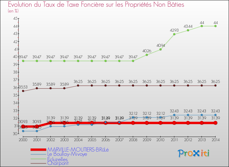 Evolution du taux de la taxe foncière sur les immeubles et terrains non batis pour MARVILLE-MOUTIERS-BRûLé et les communes proches de 2000 à 2014 Comparaison des taux de la taxe foncière sur les immeubles et terrains non batis pour MARVILLE-MOUTIERS-BRûLé et les communes voisines de 2000 à 2014