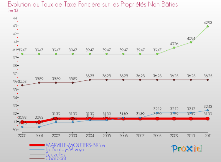 Evolution du taux de la taxe foncière sur les immeubles et terrains non batis pour MARVILLE-MOUTIERS-BRûLé et les communes proches Comparaison des taux de la taxe foncière sur les immeubles et terrains non batis pour MARVILLE-MOUTIERS-BRûLé et les communes voisines