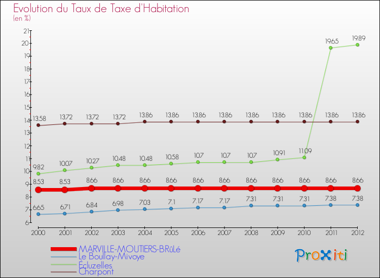 Evolution du taux de la taxe d'habitation pour MARVILLE-MOUTIERS-BRûLé et les communes proches Comparaison des taux de la taxe d'habitation pour MARVILLE-MOUTIERS-BRûLé et les communes voisines
