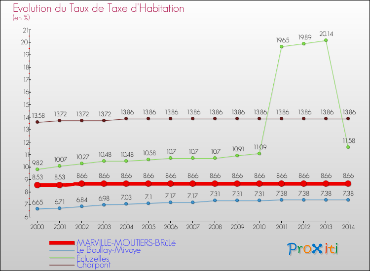 Evolution du taux de la taxe d'habitation pour MARVILLE-MOUTIERS-BRûLé et les communes proches de 2000 à 2014 Comparaison des taux de la taxe d'habitation pour MARVILLE-MOUTIERS-BRûLé et les communes voisines de 2000 à 2014