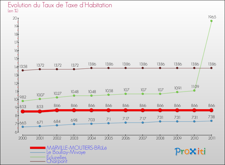 Evolution du taux de la taxe d'habitation pour MARVILLE-MOUTIERS-BRûLé et les communes proches Comparaison des taux de la taxe d'habitation pour MARVILLE-MOUTIERS-BRûLé et les communes voisines