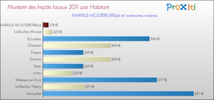 Montant des impôts locaux par Habitant pour MARVILLE-MOUTIERS-BRûLé et les communes proches Comparaison des impôts locaux par habitant pour MARVILLE-MOUTIERS-BRûLé et les communes voisines