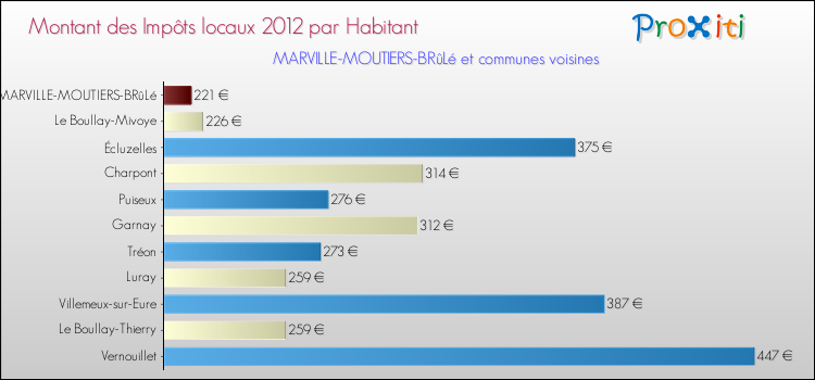 Montant des impôts locaux par Habitant pour MARVILLE-MOUTIERS-BRûLé et les communes proches Comparaison des impôts locaux par habitant pour MARVILLE-MOUTIERS-BRûLé et les communes voisines