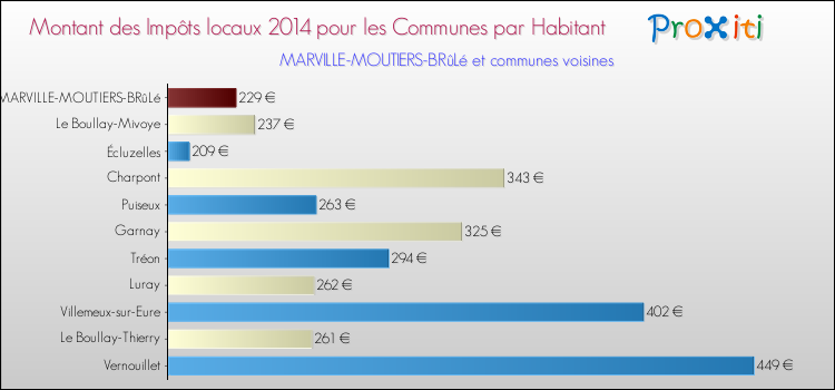 Montant des impôts locaux par Habitant pour MARVILLE-MOUTIERS-BRûLé et les communes proches en 2014 Comparaison des impôts locaux par habitant pour MARVILLE-MOUTIERS-BRûLé et les communes voisines en 2014