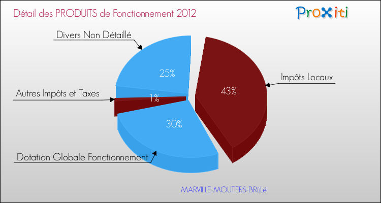 Décomposition du Budget de Fonctionnement 2012 de la commune de MARVILLE-MOUTIERS-BRûLé Budget de Fonctionnement 2012 pour la commune de MARVILLE-MOUTIERS-BRûLé