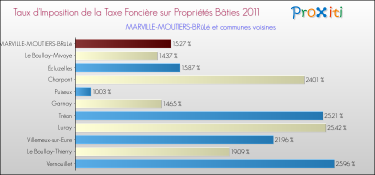 Taux d'imposition de la taxe foncière sur le bati 2011 pour MARVILLE-MOUTIERS-BRûLé et les communes proches Comparaison des taux d'imposition de la taxe foncière sur le bati 2011 pour MARVILLE-MOUTIERS-BRûLé et les communes voisines