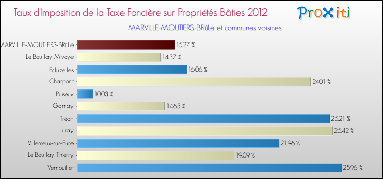Taux d'imposition de la taxe foncière sur le bati 2012 pour MARVILLE-MOUTIERS-BRûLé et les communes proches Comparaison des taux d'imposition de la taxe foncière sur le bati 2012 pour MARVILLE-MOUTIERS-BRûLé et les communes voisines