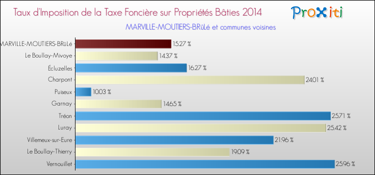 Taux d'imposition de la taxe foncière sur le bati 2014 pour MARVILLE-MOUTIERS-BRûLé et les communes proches Comparaison des taux d'imposition de la taxe foncière sur le bati 2014 pour MARVILLE-MOUTIERS-BRûLé et les communes voisines
