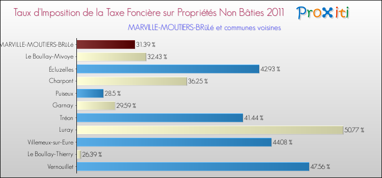 Taux d'imposition de la taxe foncière sur les immeubles et terrains non batis 2011 pour MARVILLE-MOUTIERS-BRûLé et les communes proches Comparaison des taux d'imposition de la taxe foncière sur les immeubles et terrains non batis 2011 pour MARVILLE-MOUTIERS-BRûLé et les communes voisines