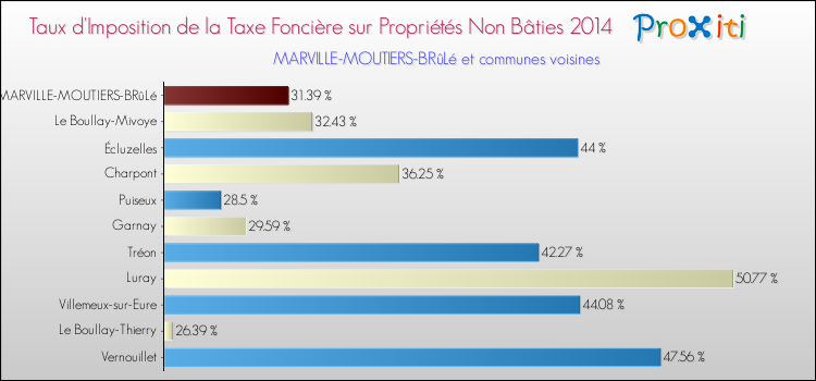 Taux d'imposition de la taxe foncière sur les immeubles et terrains non batis 2014 pour MARVILLE-MOUTIERS-BRûLé et les communes proches Comparaison des taux d'imposition de la taxe foncière sur les immeubles et terrains non batis 2014 pour MARVILLE-MOUTIERS-BRûLé et les communes voisines
