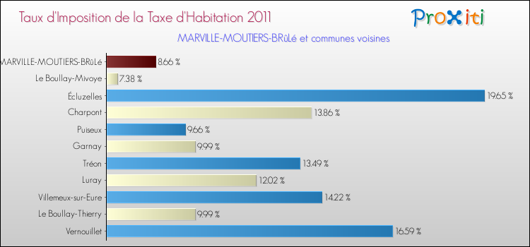 Taux d'imposition de la taxe d'habitation 2011 pour MARVILLE-MOUTIERS-BRûLé et les communes proches Comparaison des taux d'imposition de la taxe d'habitation 2011 pour MARVILLE-MOUTIERS-BRûLé et les communes voisines