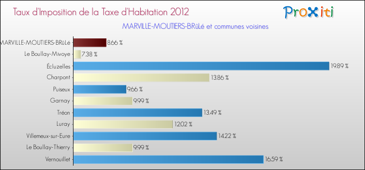 Taux d'imposition de la taxe d'habitation 2012 pour MARVILLE-MOUTIERS-BRûLé et les communes proches Comparaison des taux d'imposition de la taxe d'habitation 2012 pour MARVILLE-MOUTIERS-BRûLé et les communes voisines